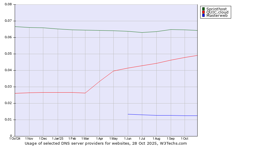 Historical trends in the usage of Sprinthost vs. QUIC.cloud vs. Masterweb