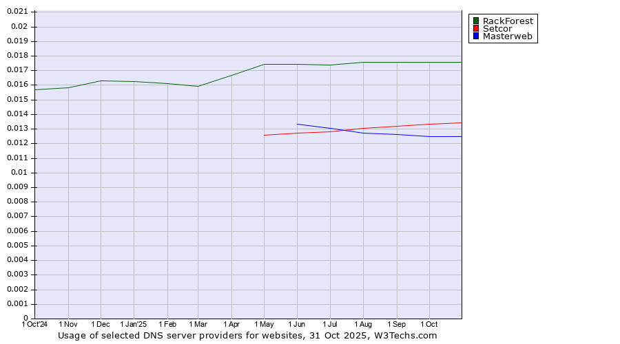 Historical trends in the usage of RackForest vs. Setcor vs. Masterweb