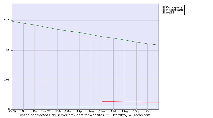 Historical trends in the usage of Rackspace vs. Masterweb vs. we22