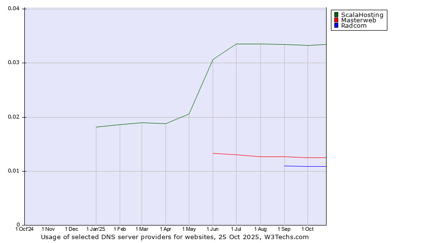 Historical trends in the usage of ScalaHosting vs. Masterweb vs. Radcom