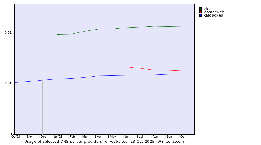 Historical trends in the usage of Ride vs. Masterweb vs. Raidboxes