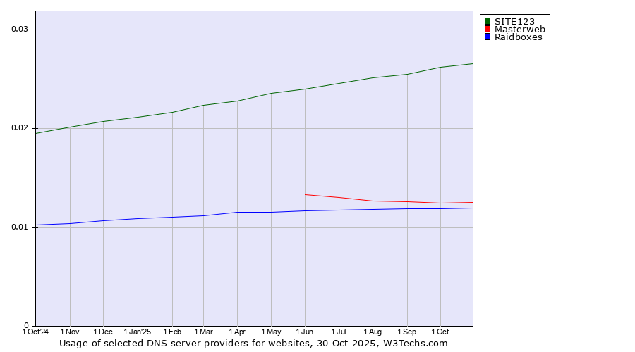 Historical trends in the usage of SITE123 vs. Masterweb vs. Raidboxes