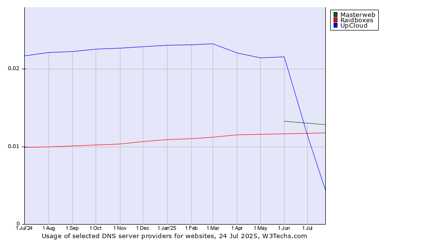 Historical trends in the usage of UpCloud vs. Masterweb vs. Raidboxes