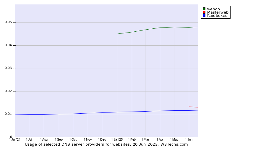 Historical trends in the usage of webgo vs. Masterweb vs. Raidboxes
