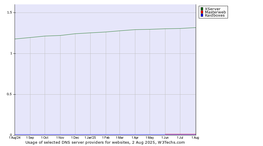 Historical trends in the usage of XServer vs. Masterweb vs. Raidboxes
