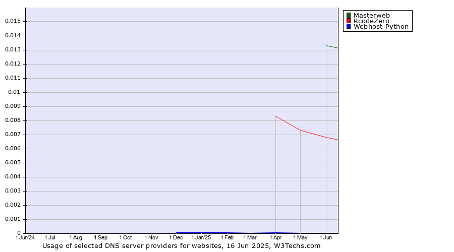 Historical trends in the usage of Masterweb vs. RcodeZero vs. Webhost Python