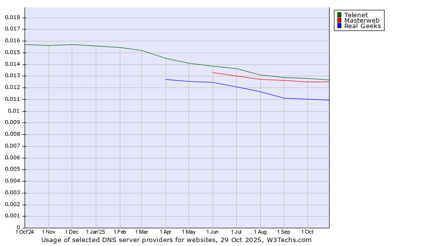 Historical trends in the usage of Telenet vs. Masterweb vs. Real Geeks