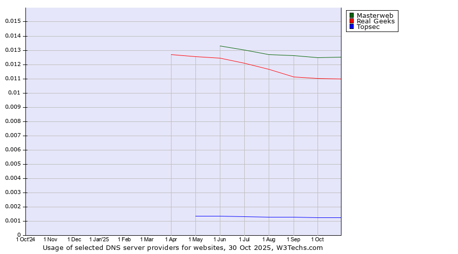 Historical trends in the usage of Masterweb vs. Real Geeks vs. Topsec