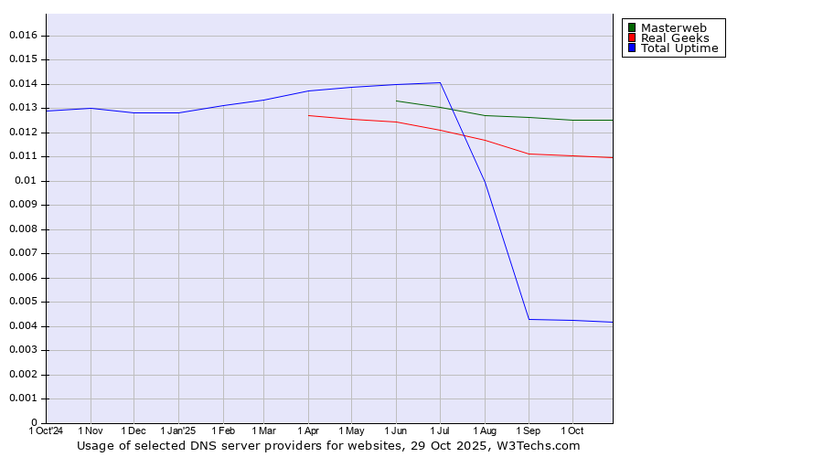 Historical trends in the usage of Masterweb vs. Real Geeks vs. Total Uptime