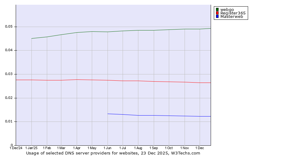 Historical trends in the usage of webgo vs. Register365 vs. Masterweb