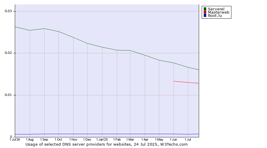 Historical trends in the usage of Serverel vs. Masterweb vs. Root.lu