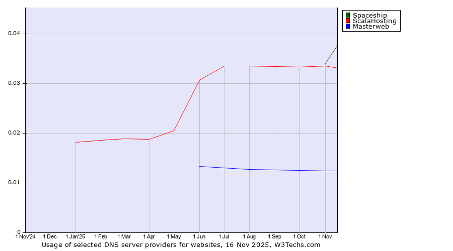 Historical trends in the usage of Spaceship vs. ScalaHosting vs. Masterweb