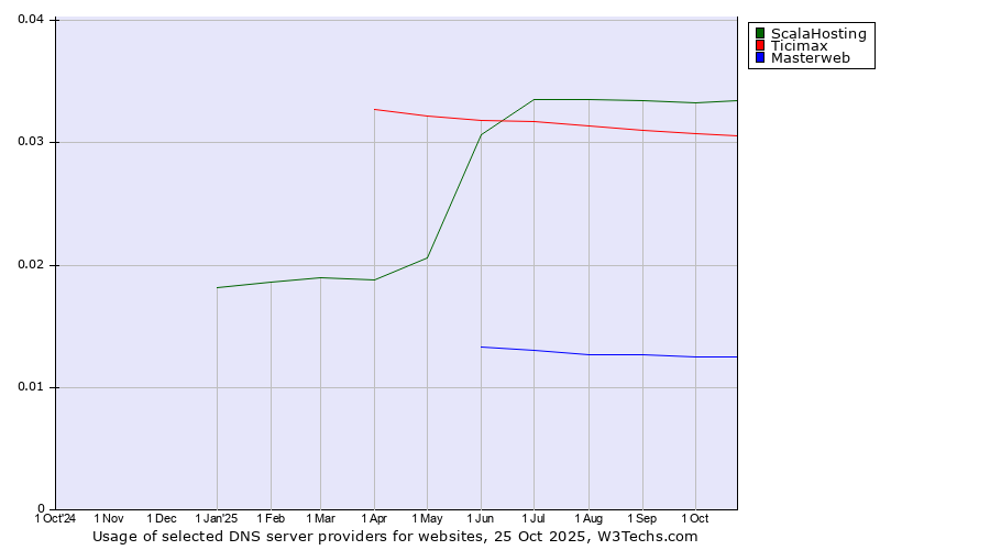 Historical trends in the usage of ScalaHosting vs. Ticimax vs. Masterweb