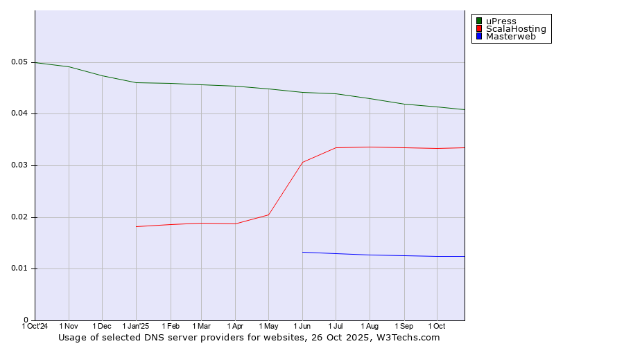 Historical trends in the usage of uPress vs. ScalaHosting vs. Masterweb