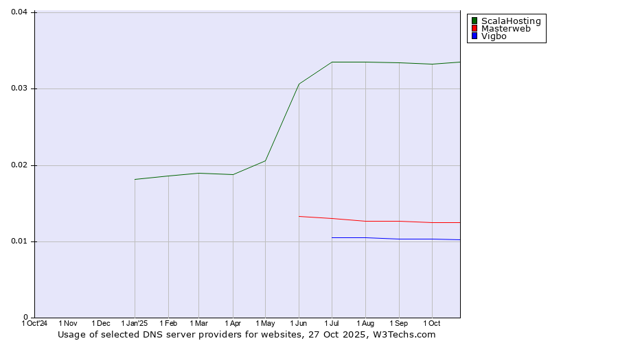 Historical trends in the usage of ScalaHosting vs. Masterweb vs. Vigbo