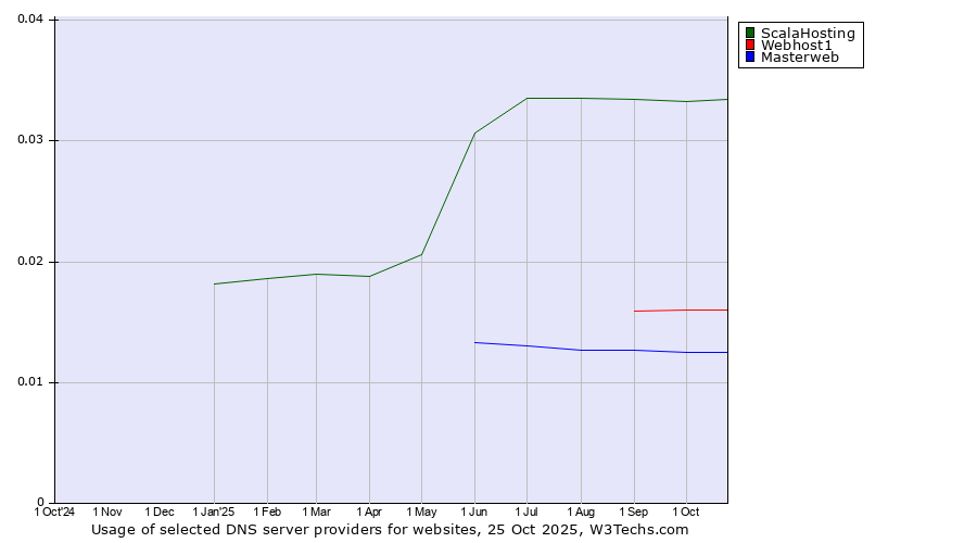 Historical trends in the usage of ScalaHosting vs. Webhost1 vs. Masterweb