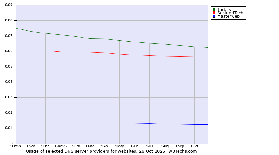 Historical trends in the usage of Turbify vs. SchlundTech vs. Masterweb