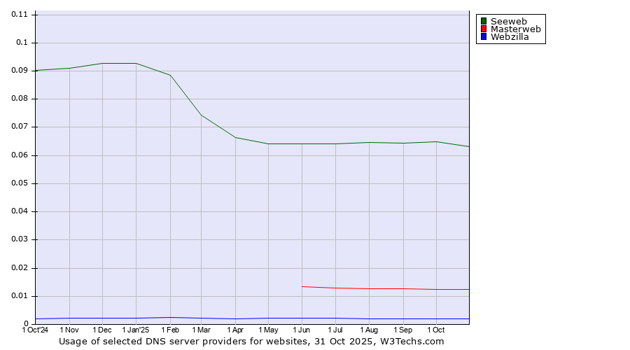 Historical trends in the usage of Seeweb vs. Masterweb vs. Webzilla