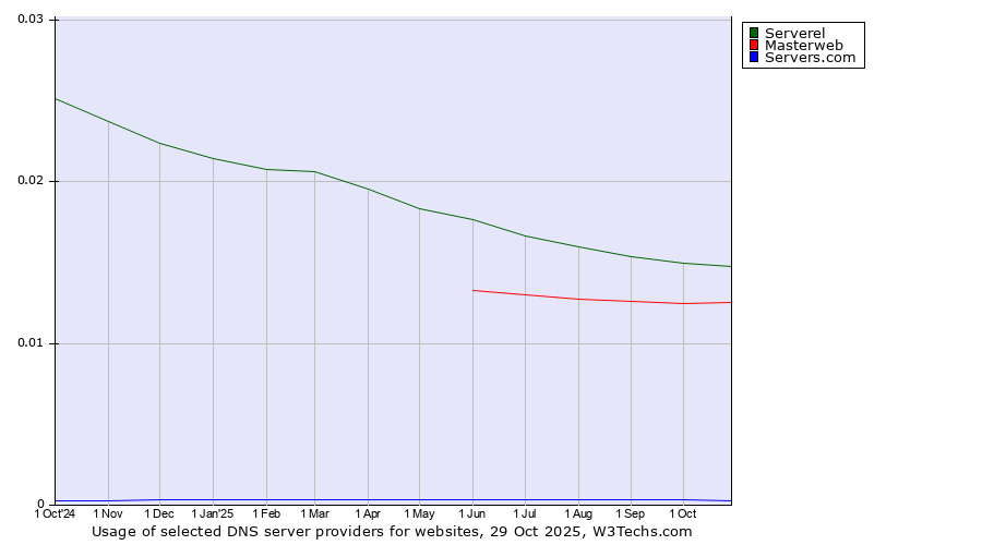 Historical trends in the usage of Serverel vs. Masterweb vs. Servers.com