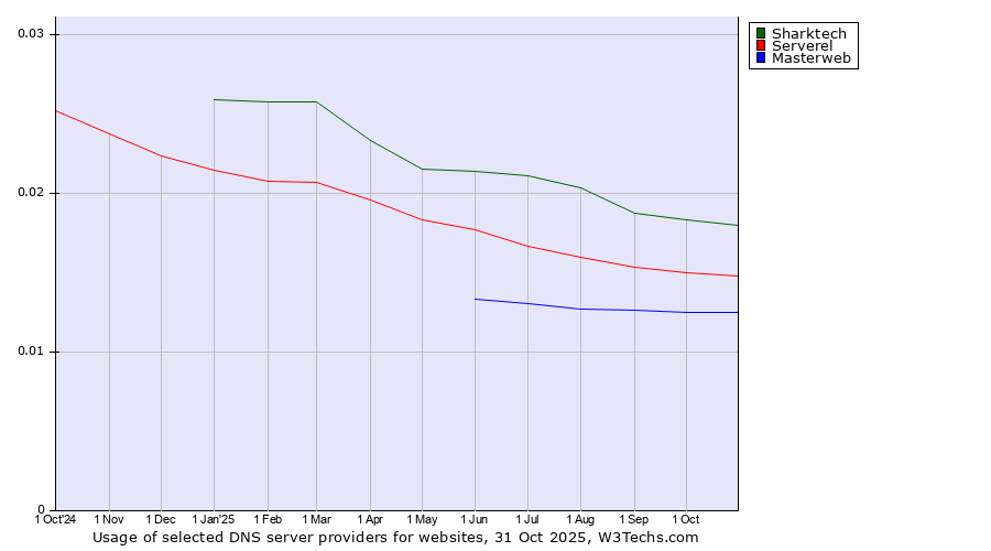 Historical trends in the usage of Sharktech vs. Serverel vs. Masterweb