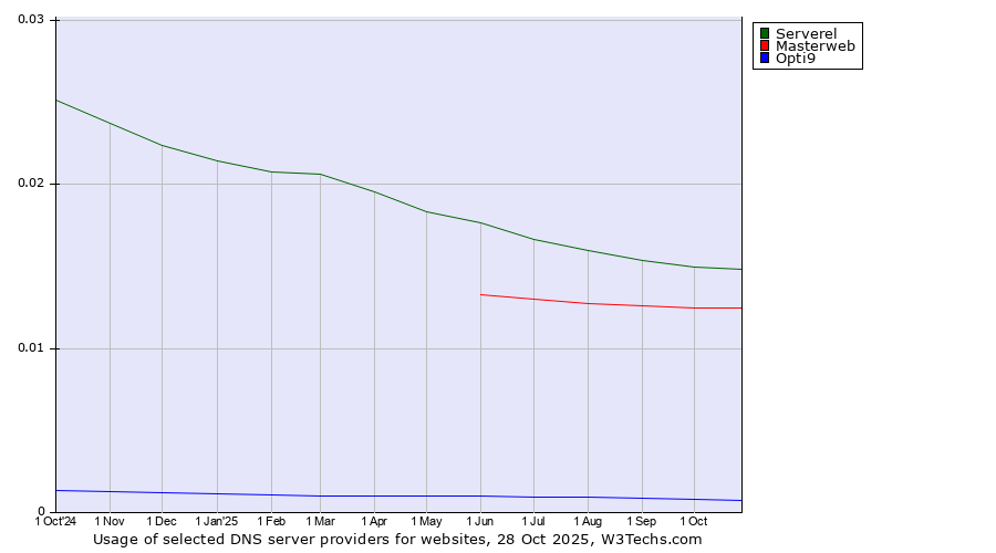 Historical trends in the usage of Serverel vs. Masterweb vs. Opti9