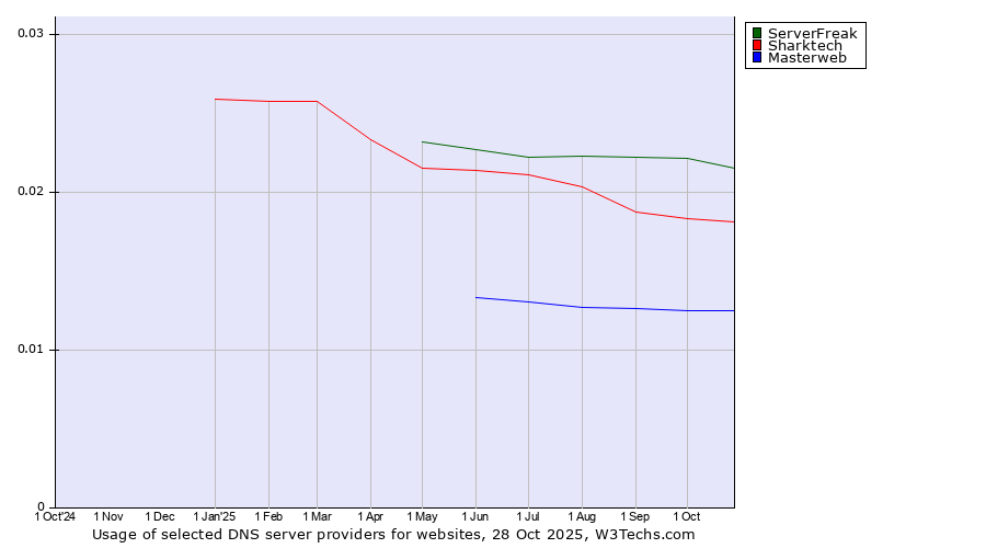 Historical trends in the usage of ServerFreak vs. Sharktech vs. Masterweb