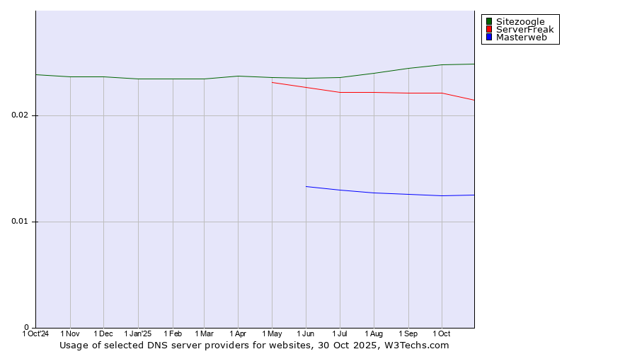 Historical trends in the usage of Sitezoogle vs. ServerFreak vs. Masterweb