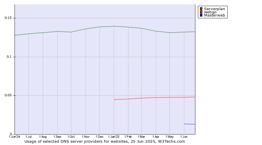 Historical trends in the usage of Serverplan vs. webgo vs. Masterweb