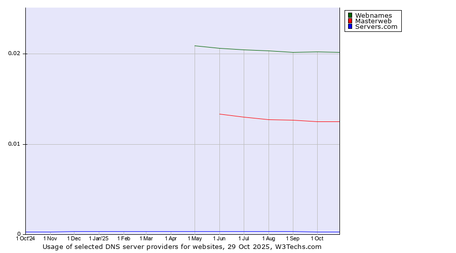 Historical trends in the usage of Webnames vs. Masterweb vs. Servers.com