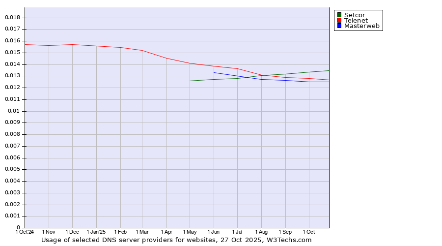 Historical trends in the usage of Setcor vs. Telenet vs. Masterweb