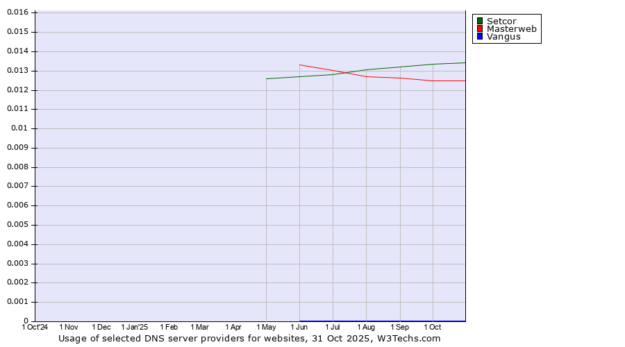 Historical trends in the usage of Setcor vs. Masterweb vs. Vangus