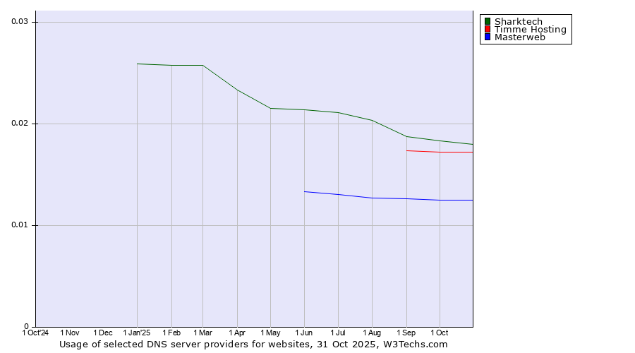 Historical trends in the usage of Sharktech vs. Timme Hosting vs. Masterweb