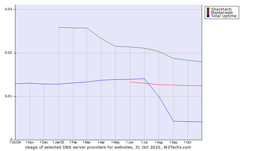 Historical trends in the usage of Sharktech vs. Masterweb vs. Total Uptime