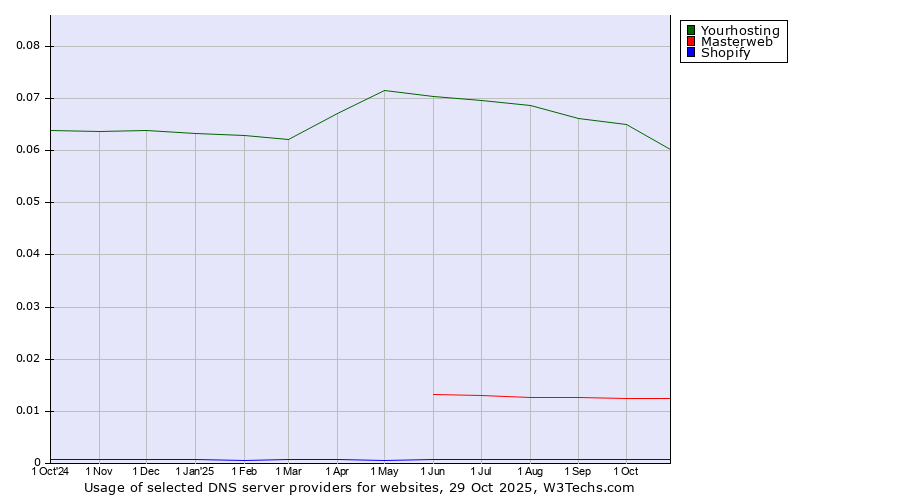 Historical trends in the usage of Yourhosting vs. Masterweb vs. Shopify