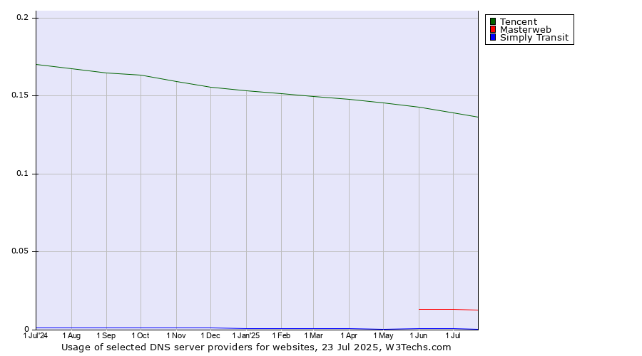 Historical trends in the usage of Tencent vs. Masterweb vs. Simply Transit