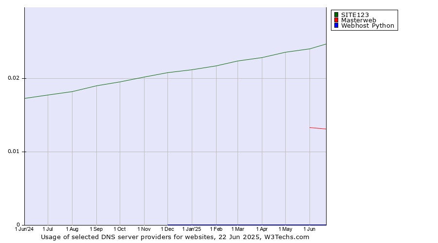 Historical trends in the usage of SITE123 vs. Masterweb vs. Webhost Python