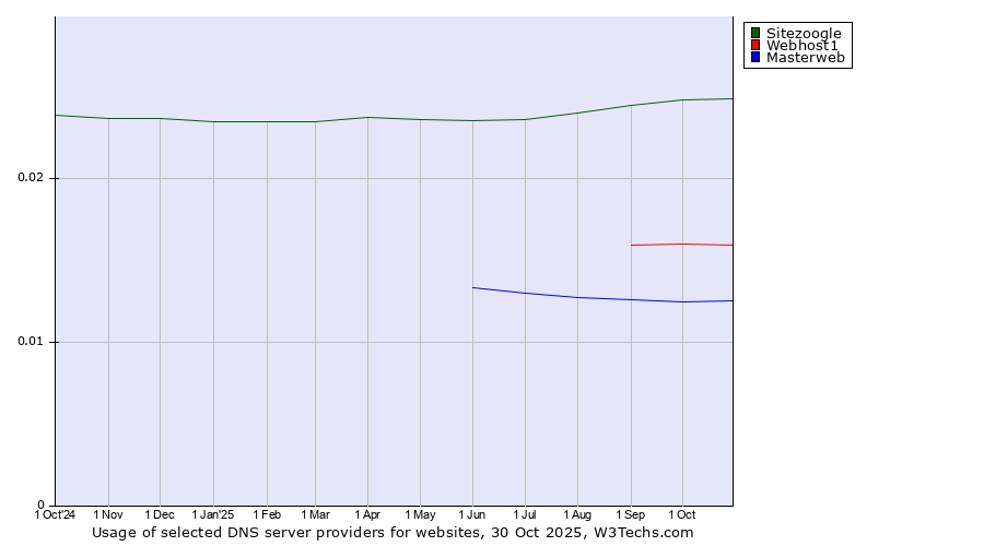 Historical trends in the usage of Sitezoogle vs. Webhost1 vs. Masterweb