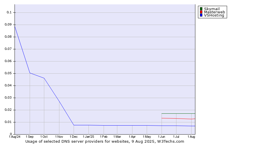 Historical trends in the usage of Skymail vs. Masterweb vs. VSHosting