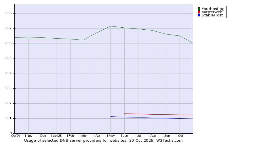 Historical trends in the usage of Yourhosting vs. Masterweb vs. StableHost