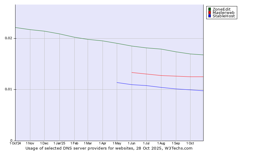 Historical trends in the usage of ZoneEdit vs. Masterweb vs. StableHost