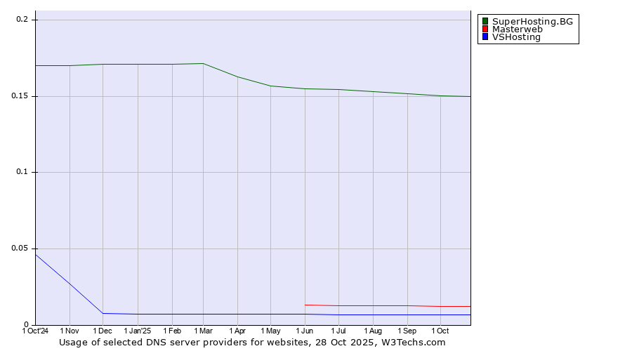 Historical trends in the usage of SuperHosting.BG vs. Masterweb vs. VSHosting