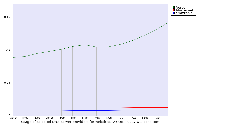 Historical trends in the usage of Vercel vs. Masterweb vs. Swizzonic