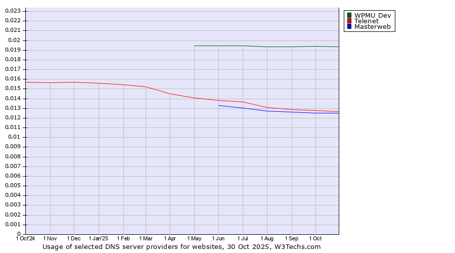 Historical trends in the usage of WPMU Dev vs. Telenet vs. Masterweb