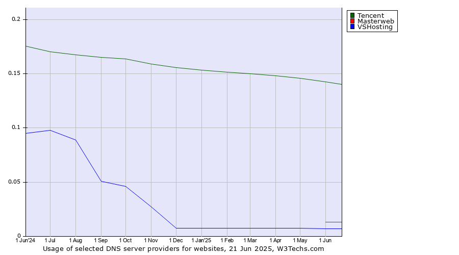 Historical trends in the usage of Tencent vs. Masterweb vs. VSHosting