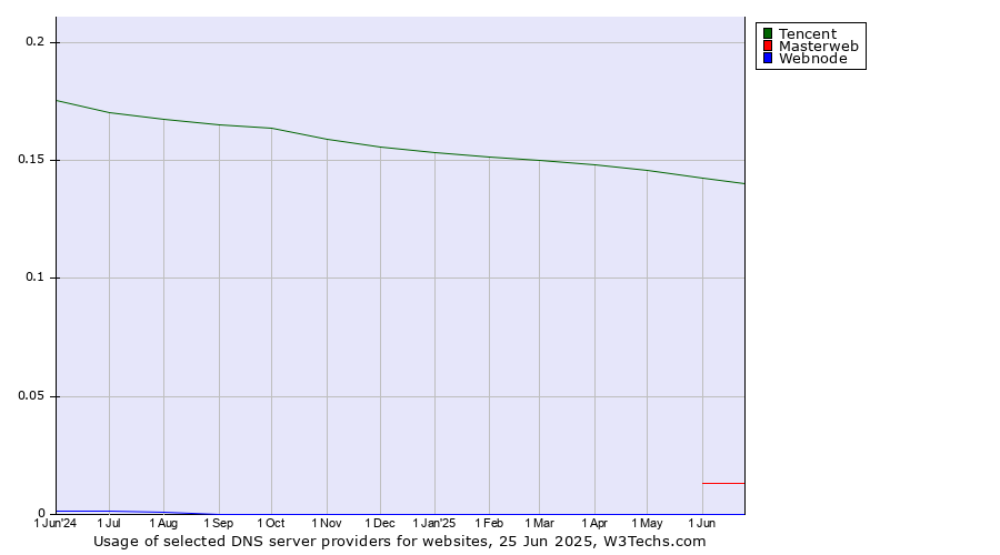 Historical trends in the usage of Tencent vs. Masterweb vs. Webnode