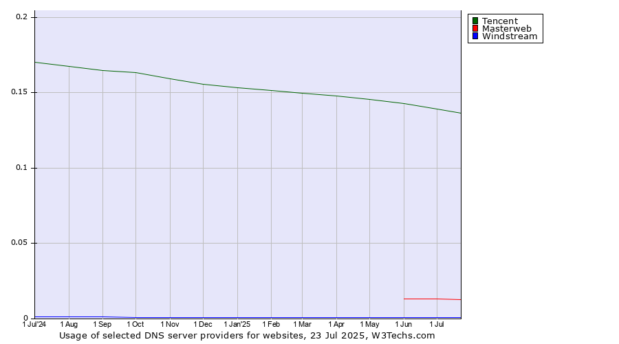 Historical trends in the usage of Tencent vs. Masterweb vs. Windstream