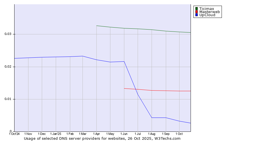 Historical trends in the usage of Ticimax vs. Masterweb vs. UpCloud