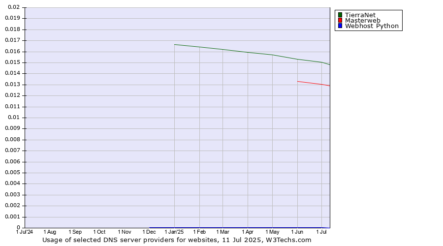 Historical trends in the usage of TierraNet vs. Masterweb vs. Webhost Python