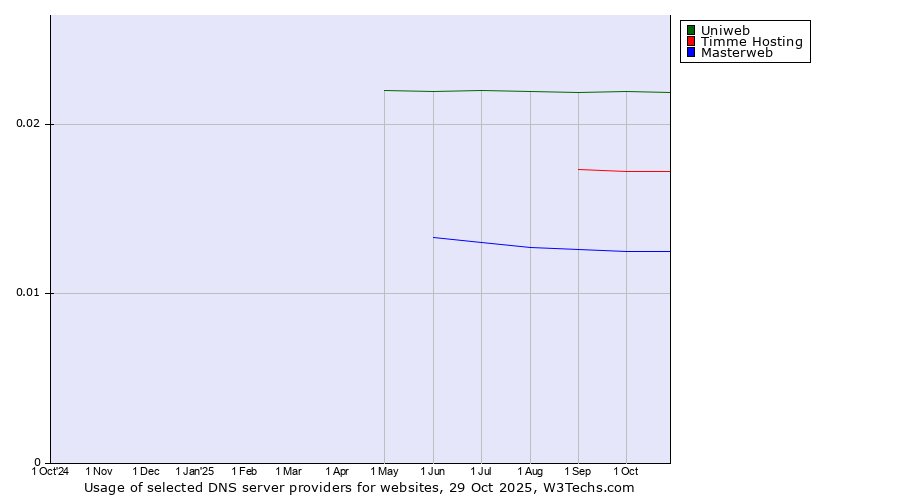 Historical trends in the usage of Uniweb vs. Timme Hosting vs. Masterweb