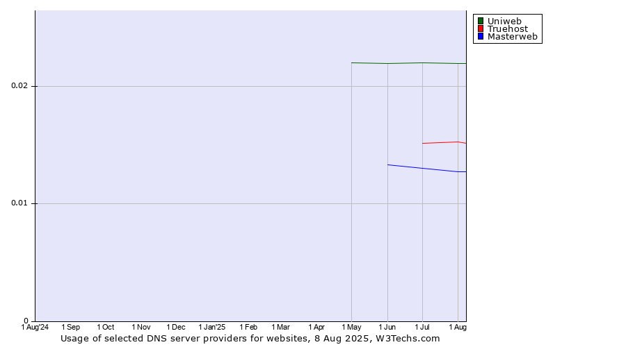 Historical trends in the usage of Uniweb vs. Truehost vs. Masterweb
